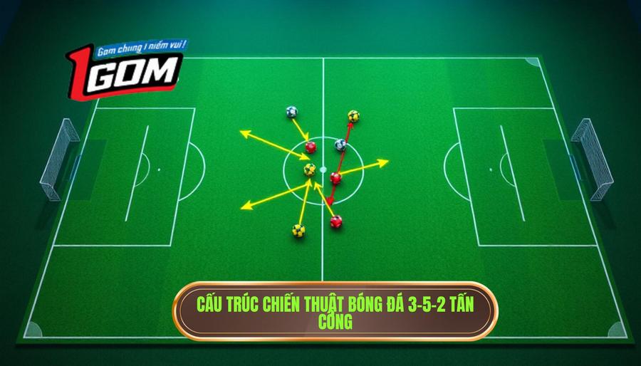 1. Cấu trúc chiến thuật bóng đá 3-5-2 tấn công